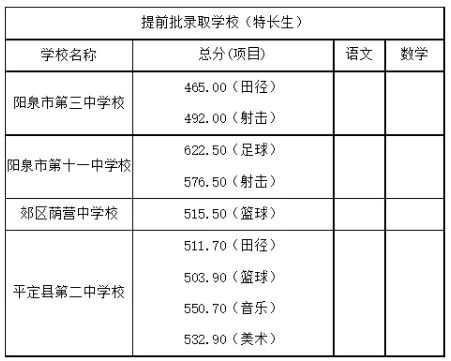 2025年陽泉中考各高中錄取分數線一覽表