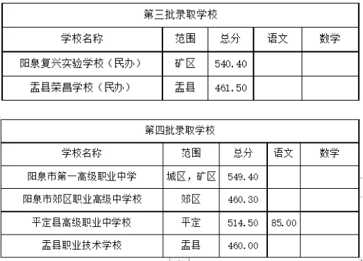 2025年陽泉中考各高中錄取分數線一覽表