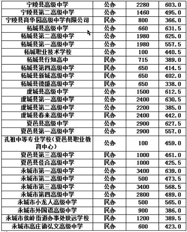 2025年商丘中考各高中錄取分?jǐn)?shù)線一覽表