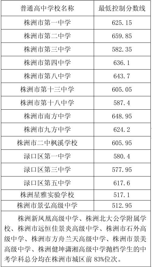 2025年株洲中考各高中錄取分數(shù)線一覽表