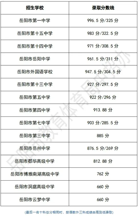 2025年岳陽中考各高中錄取分?jǐn)?shù)線一覽表