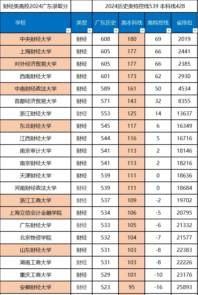 2025全國財經類大學排名一覽表（含錄取分數線）
