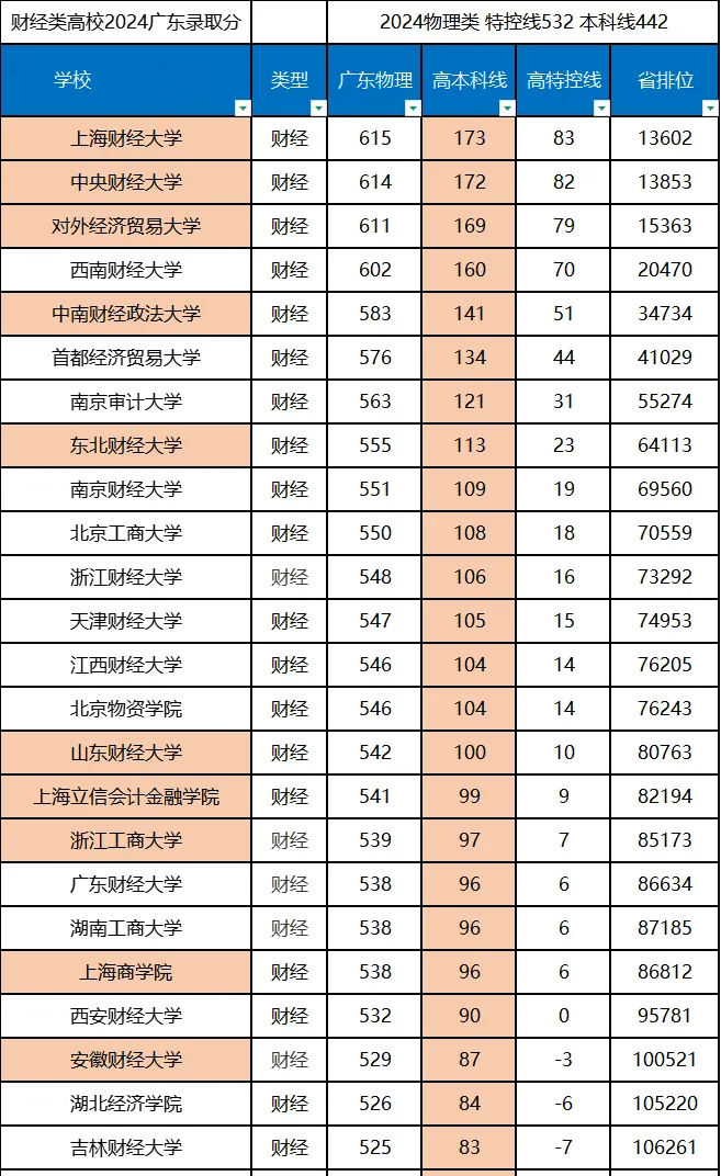2025全國財經類大學排名一覽表（含錄取分數線）