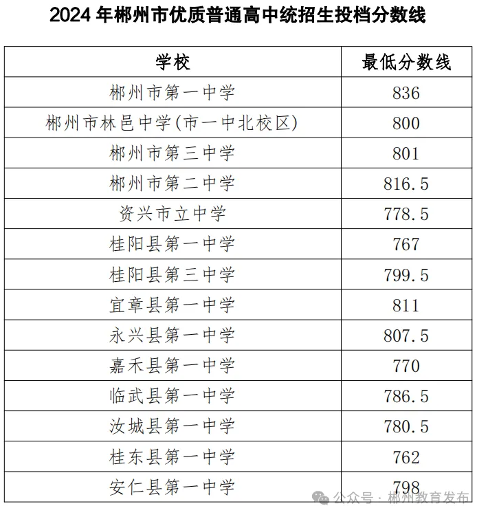 2025年郴州中考各高中錄取分數線一覽表
