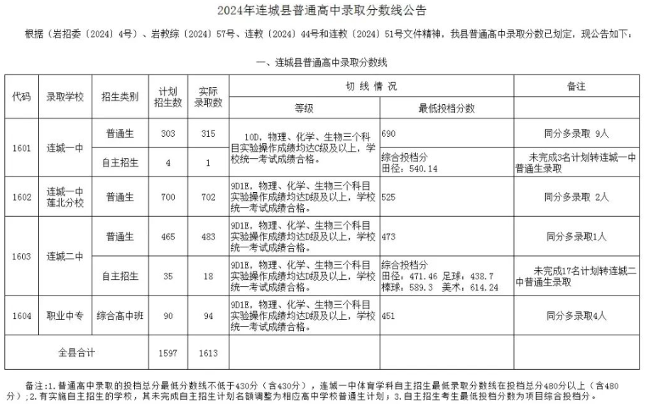 2025年龍巖中考各高中錄取分?jǐn)?shù)線一覽表