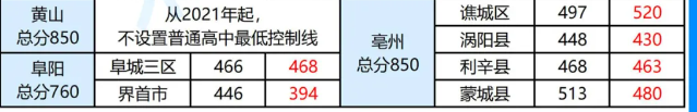 2025年黃山中考各高中錄取分數線一覽表