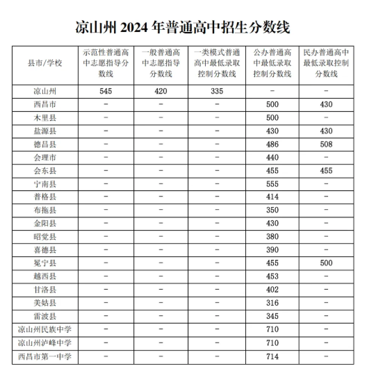 2025年涼山中考各高中錄取分數(shù)線一覽表