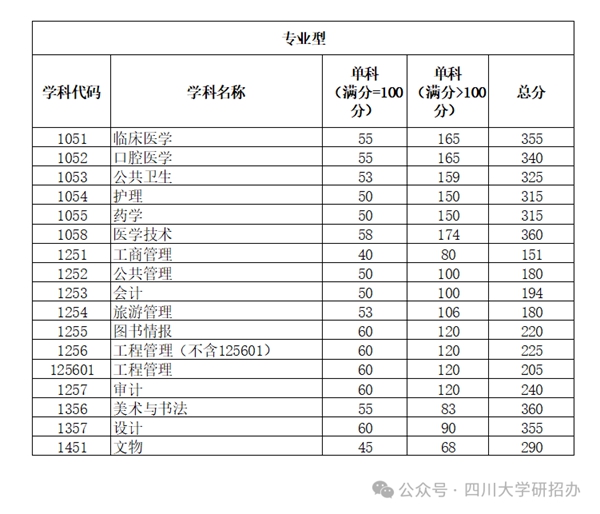 2025年四川大學研究生分數線一覽表（含2024年歷年）