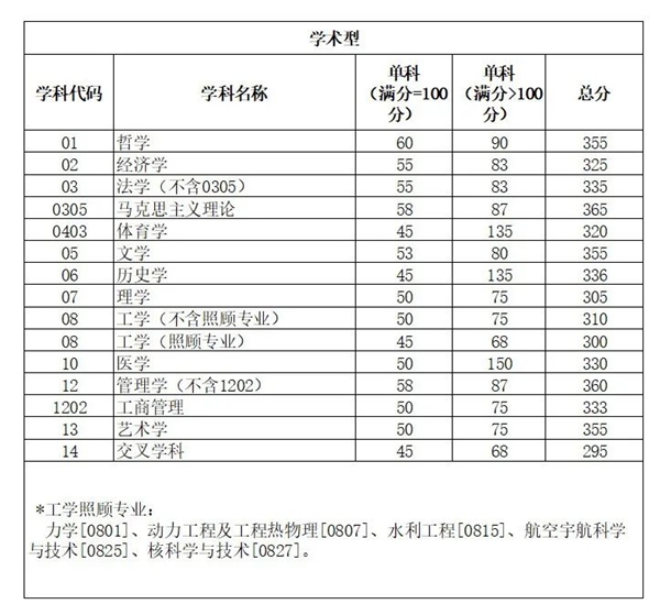 2025年四川大學研究生分數線一覽表（含2024年歷年）
