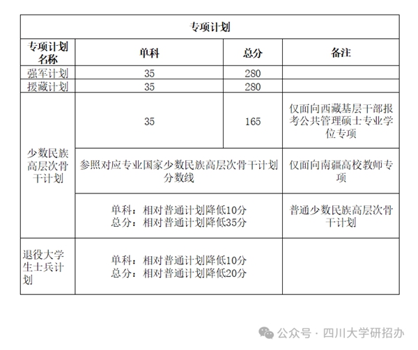 2025年四川大學研究生分數線一覽表（含2024年歷年）