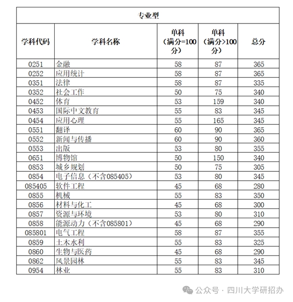 2025年四川大學研究生分數線一覽表（含2024年歷年）