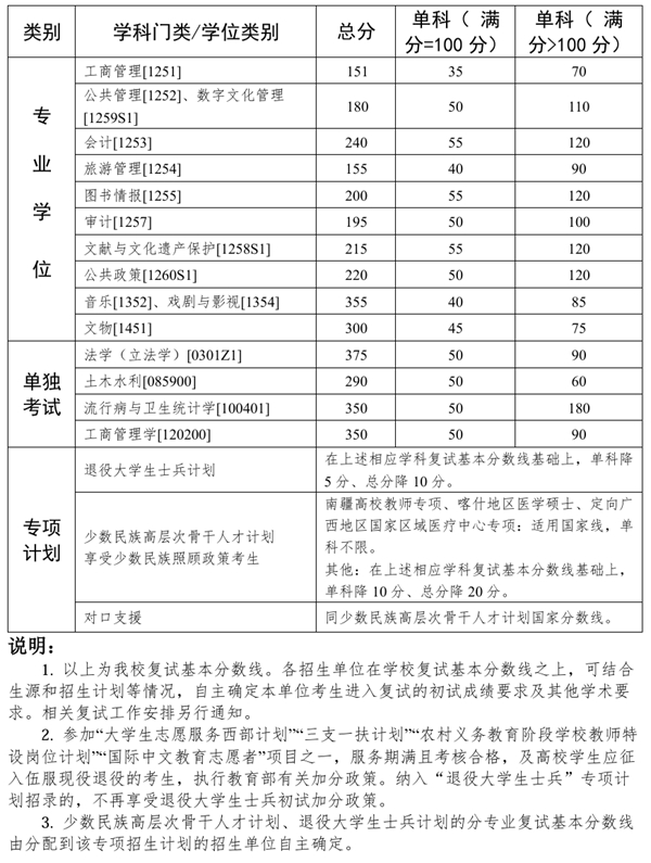 2025年中山大學各專業考研復試分數線(含2024年)