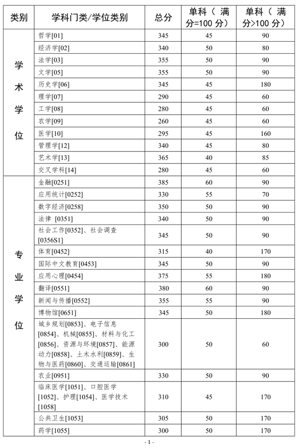 2025年中山大學各專業考研復試分數線(含2024年)