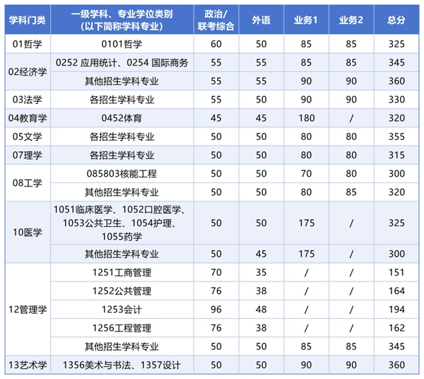 2025年西安交通大學(xué)研究生分?jǐn)?shù)線一覽表（含2024年歷年）