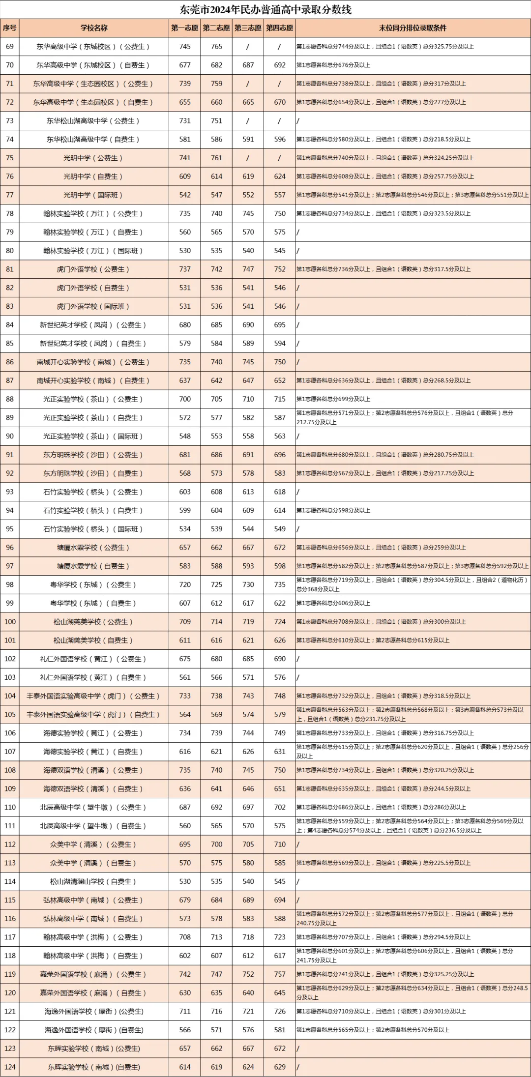2025年東莞中考錄取分數線一覽表(含歷年分數線)