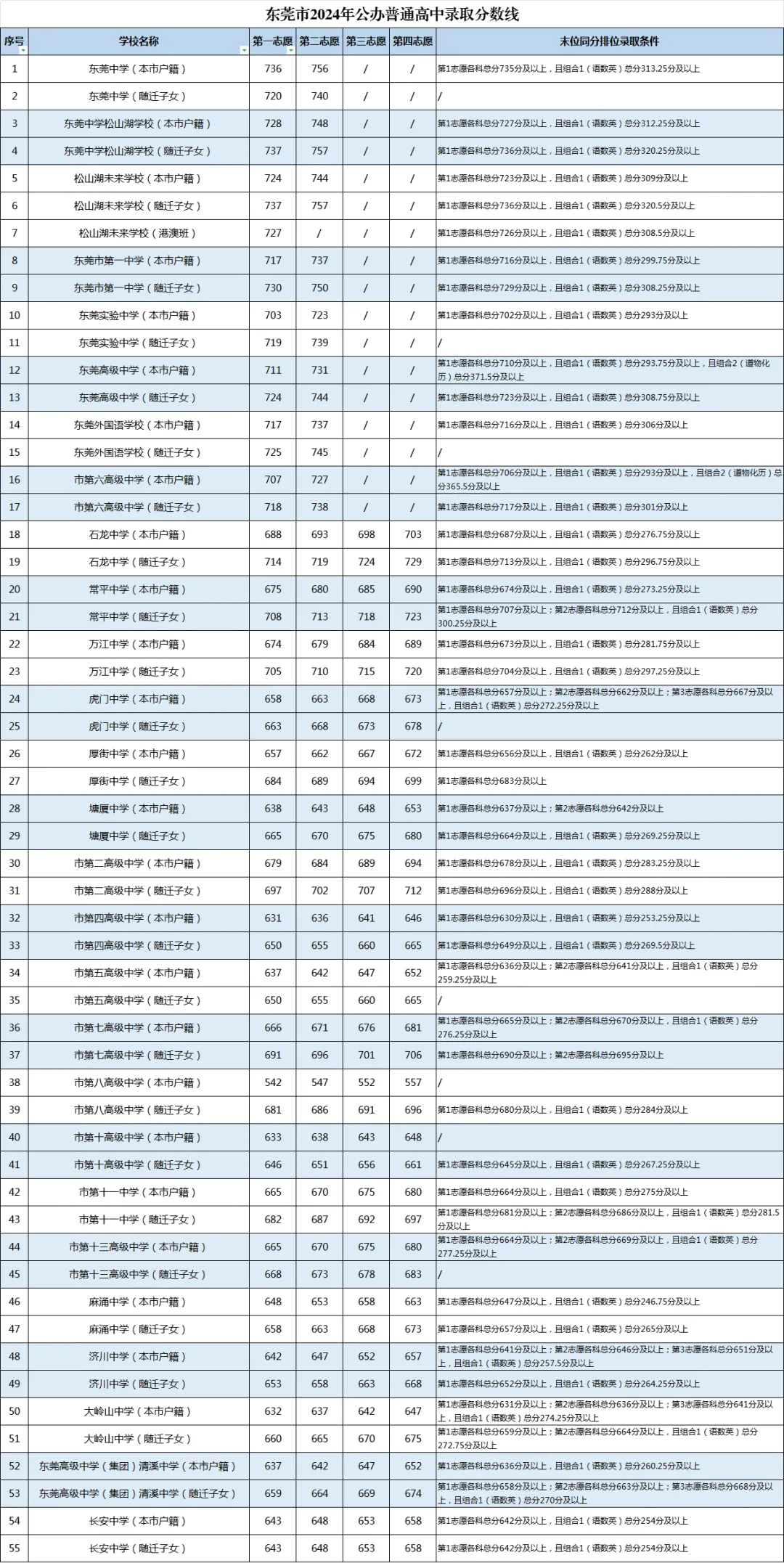 2025年東莞中考錄取分數線一覽表(含歷年分數線)