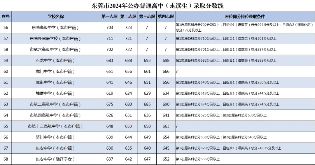 2025年東莞中考錄取分數線一覽表(含歷年分數線)