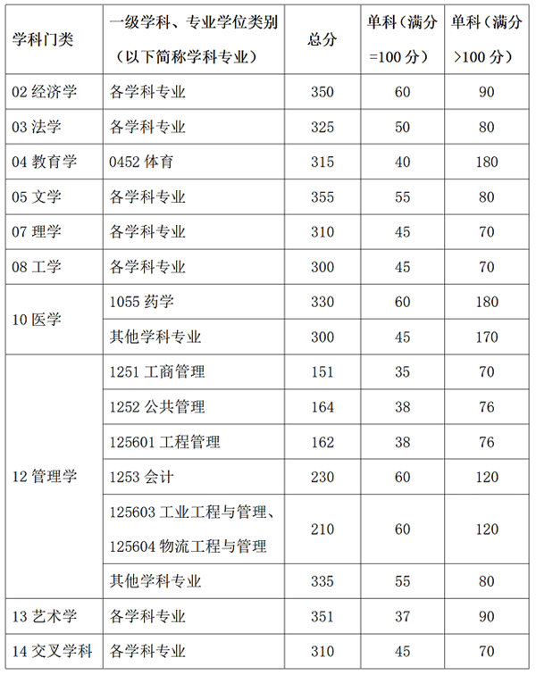 2025年華南理工大學各專業(yè)考研復試分數(shù)線(含2024年)