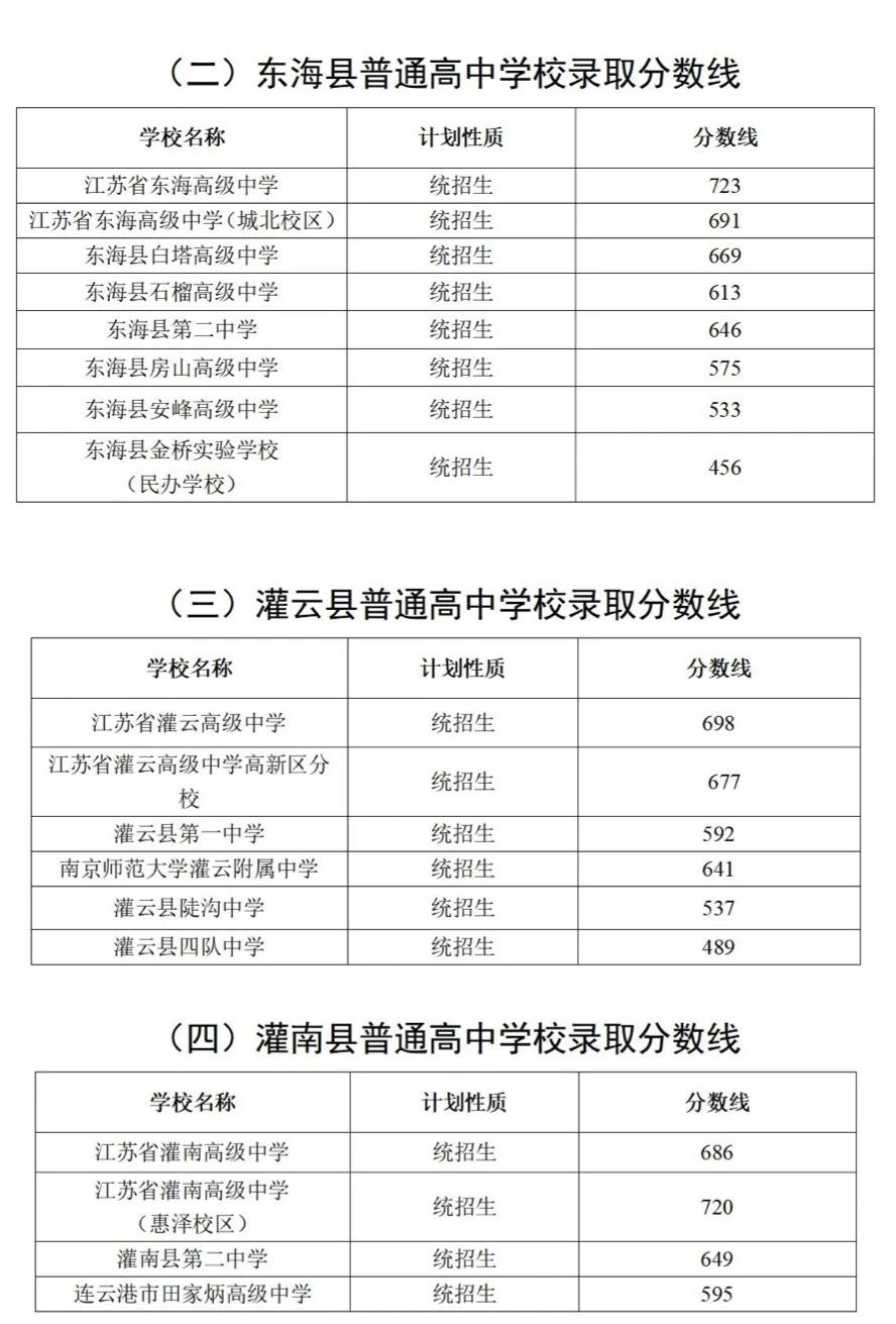 2025年連云港中考各高中錄取分數線一覽表