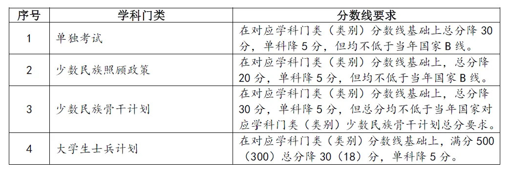 2025年蘭州大學研究生分數線一覽表（含2024年歷年）