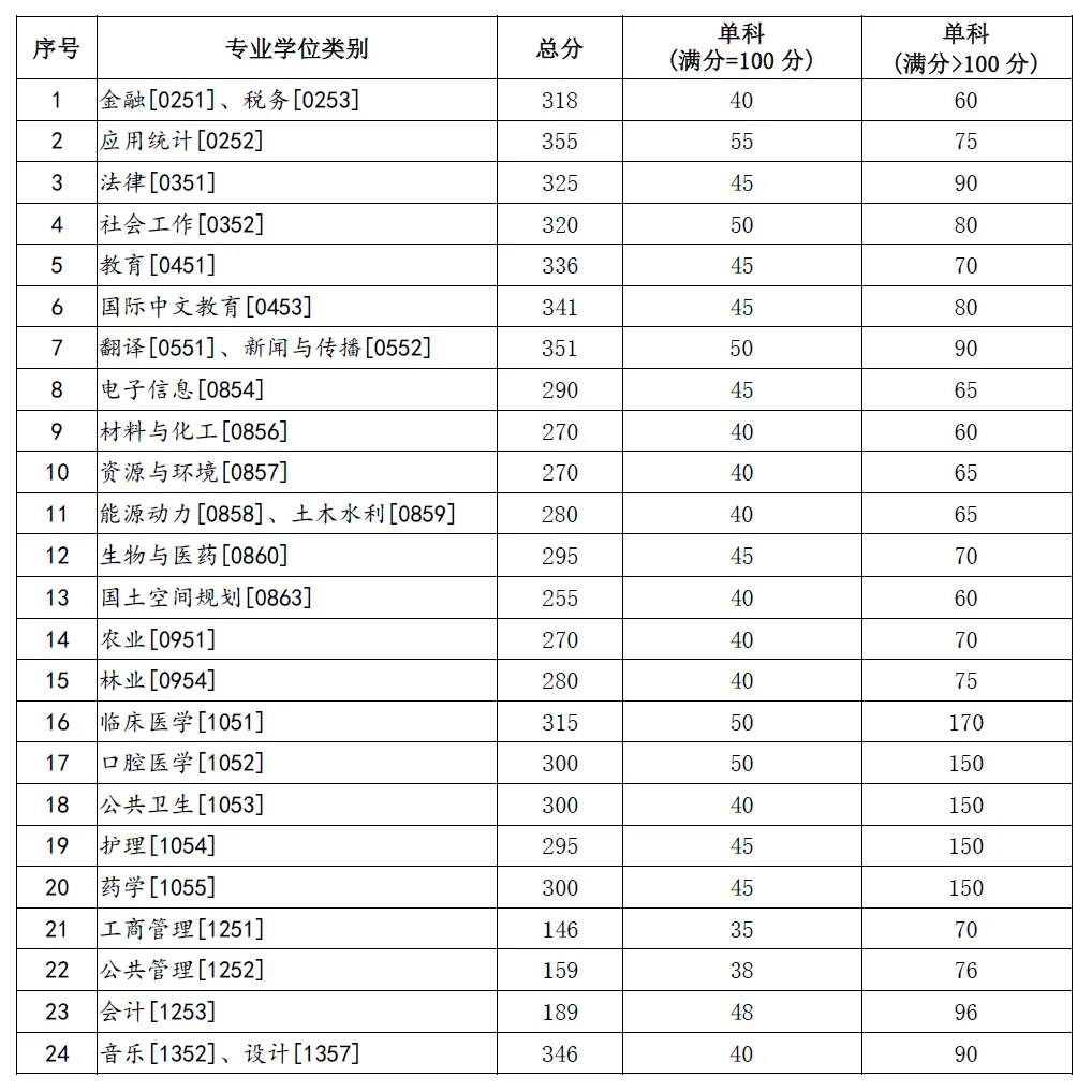 2025年蘭州大學研究生分數線一覽表（含2024年歷年）