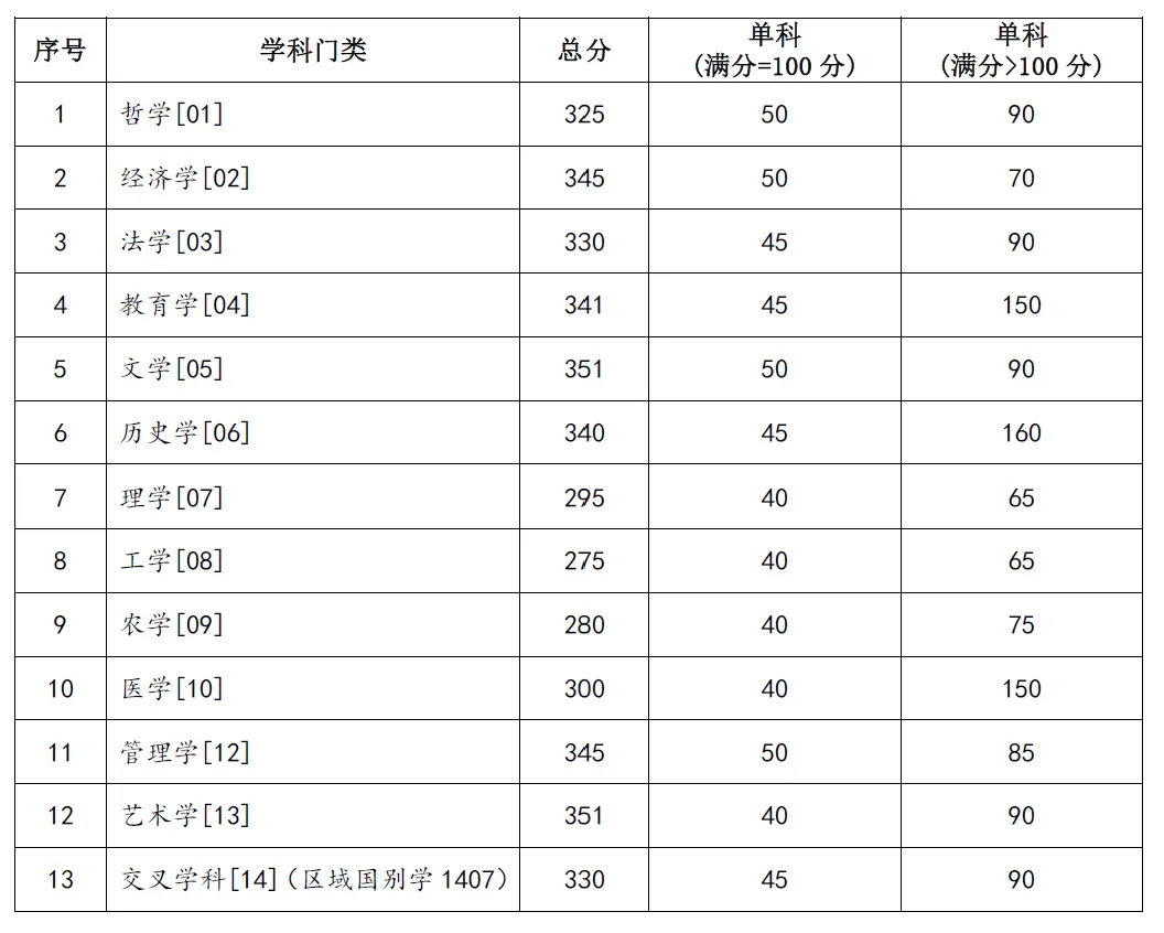 2025年蘭州大學研究生分數線一覽表（含2024年歷年）