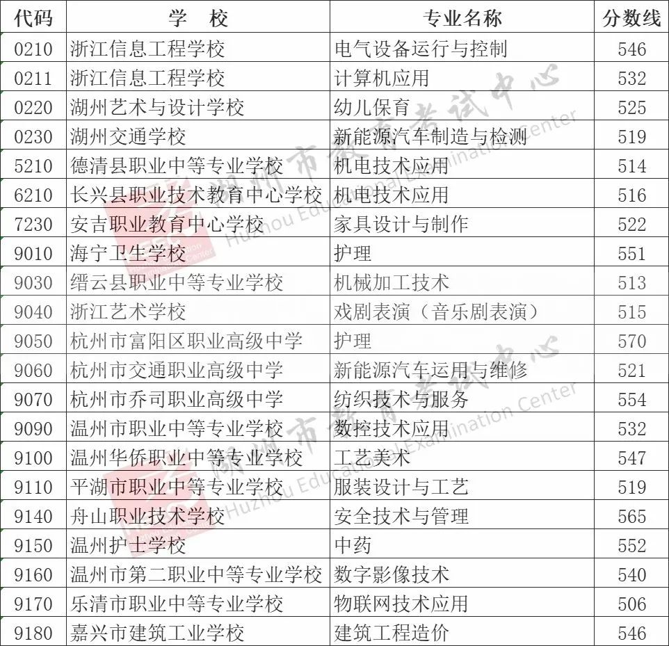 2025年湖州中考各高中錄取分數線一覽表