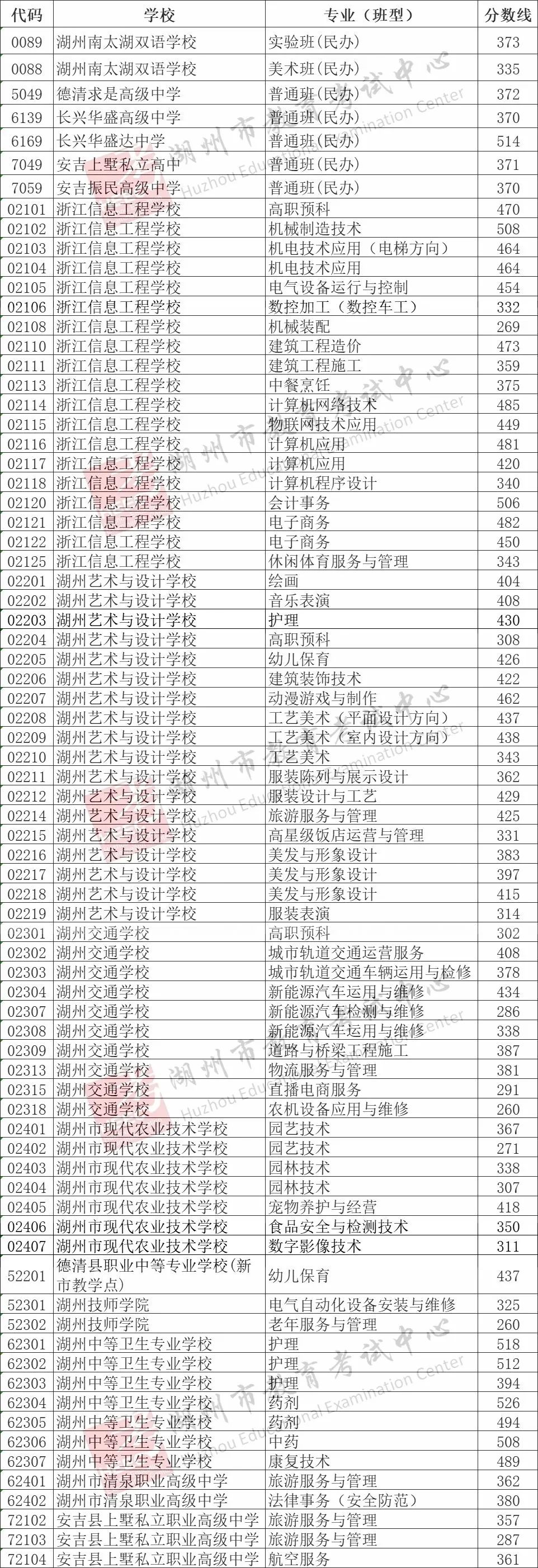 2025年湖州中考各高中錄取分數線一覽表