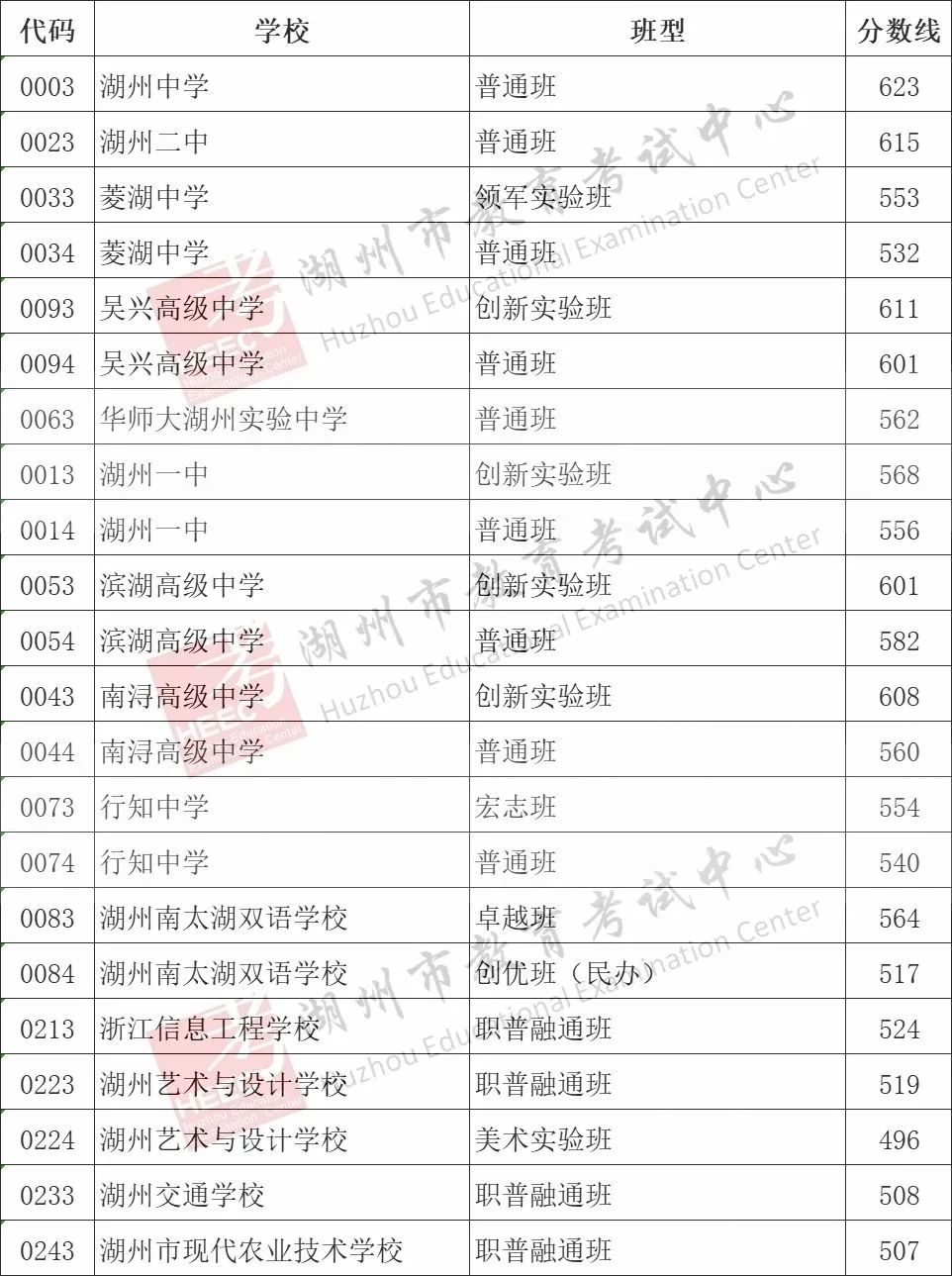 2025年湖州中考各高中錄取分數線一覽表