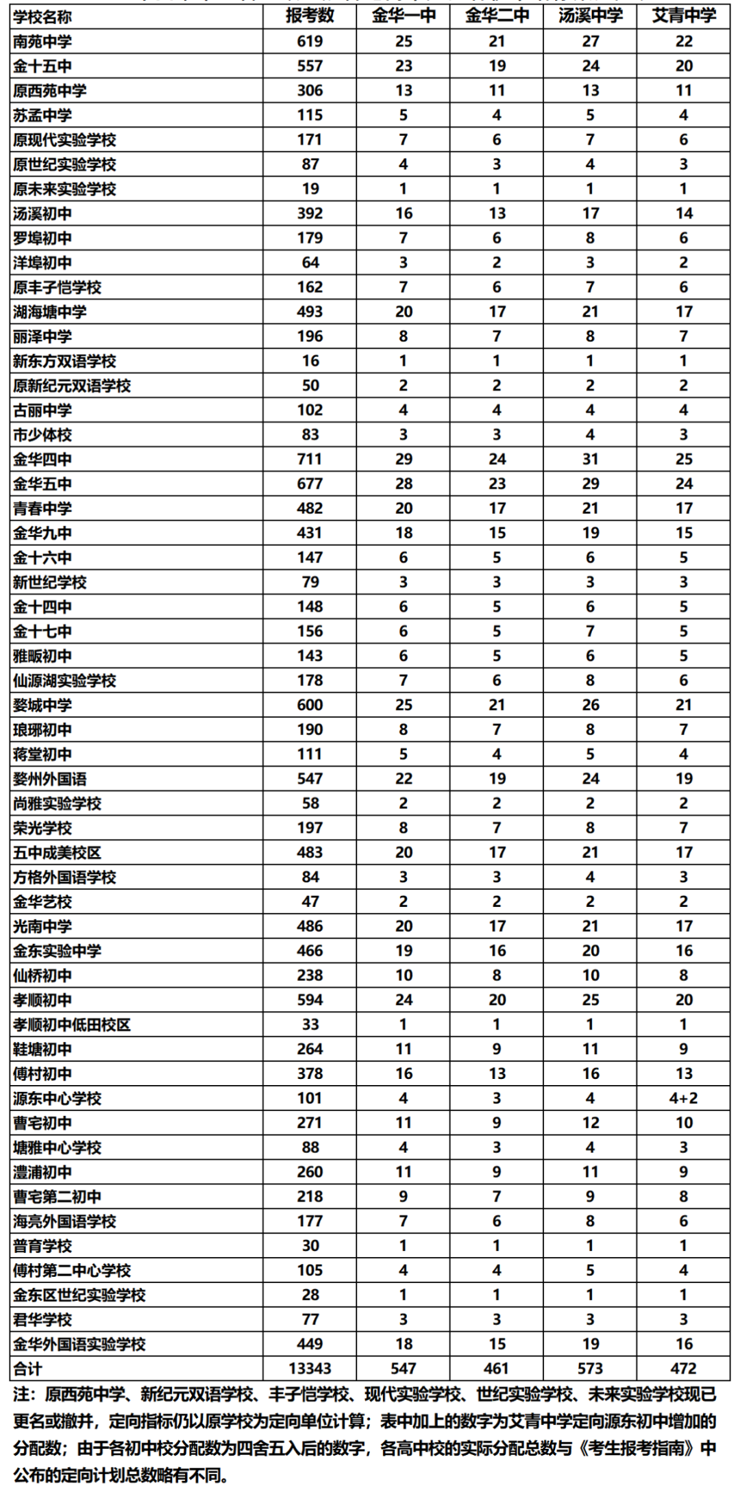 2025年金華中考各高中錄取分數線一覽表