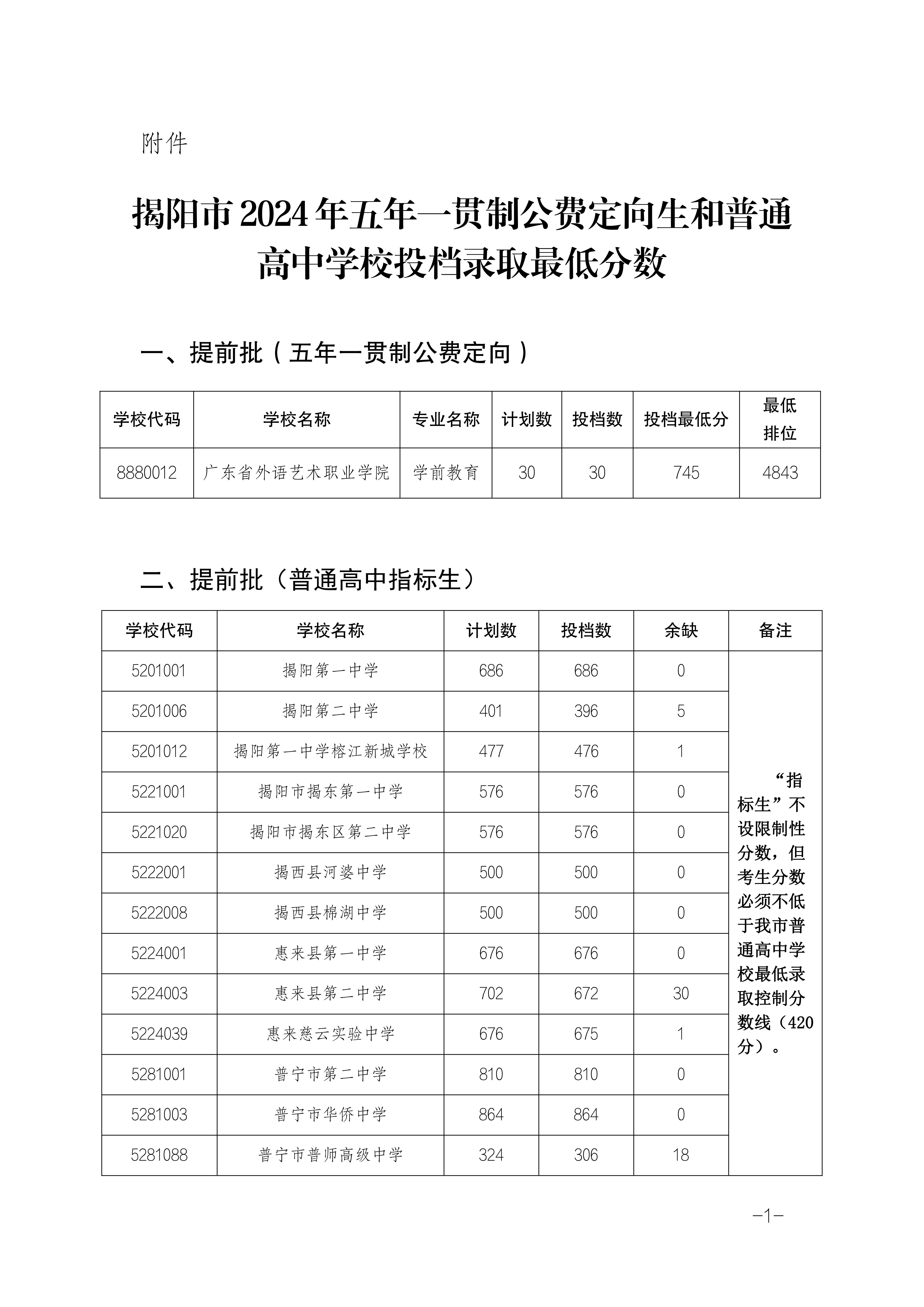 2025年揭陽中考各高中錄取分數(shù)線一覽表