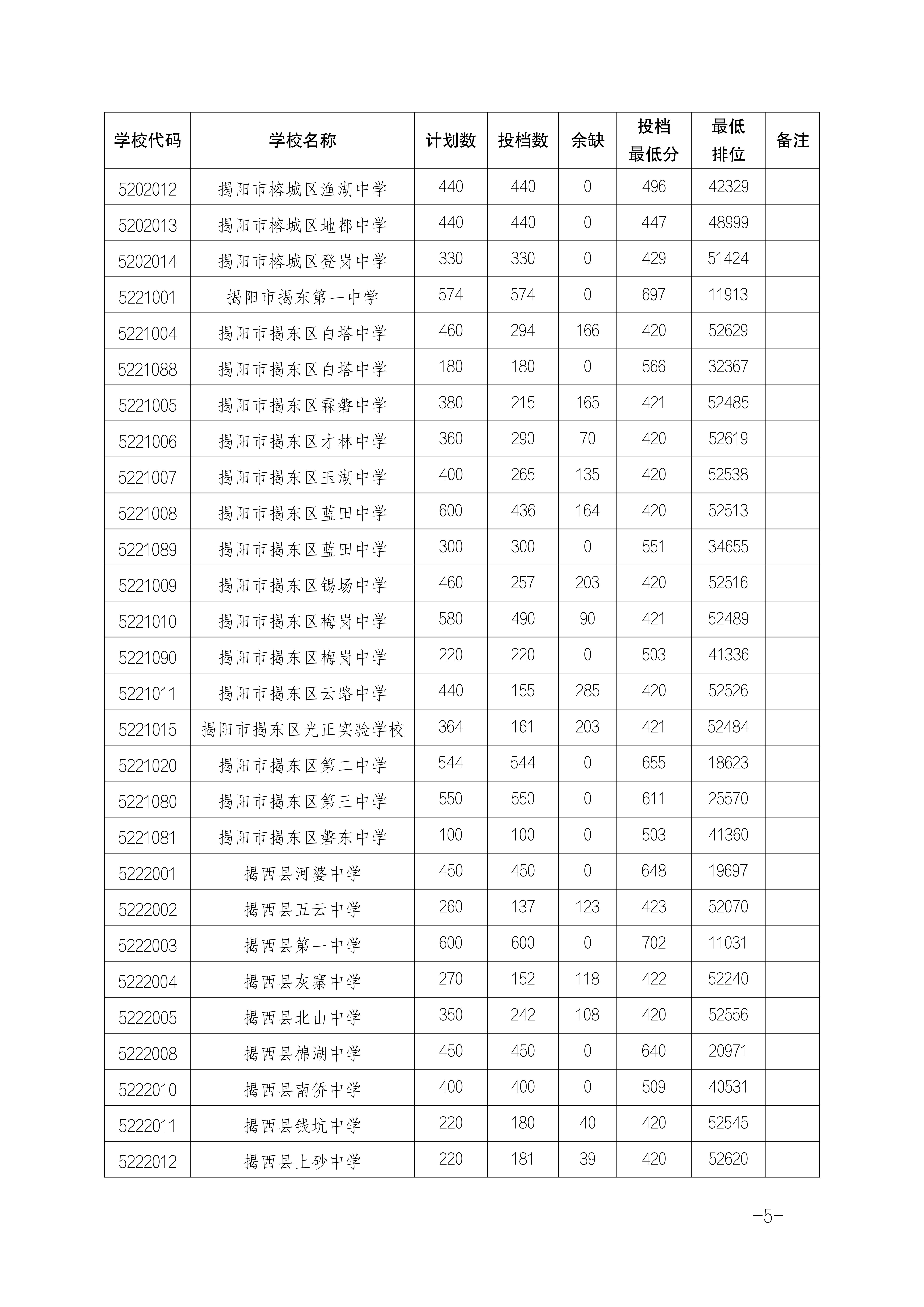 2025年揭陽中考各高中錄取分數(shù)線一覽表