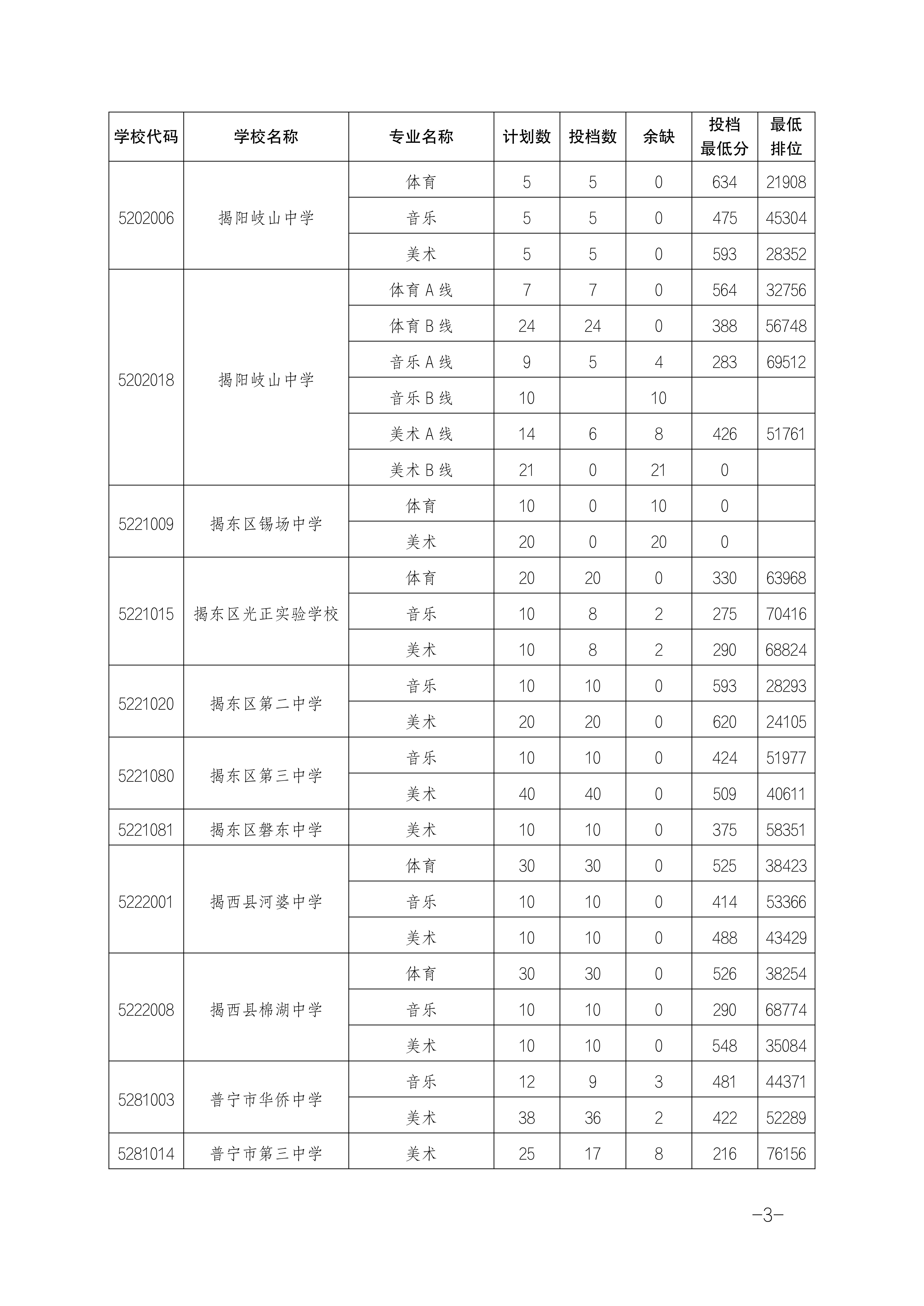 2025年揭陽中考各高中錄取分數(shù)線一覽表