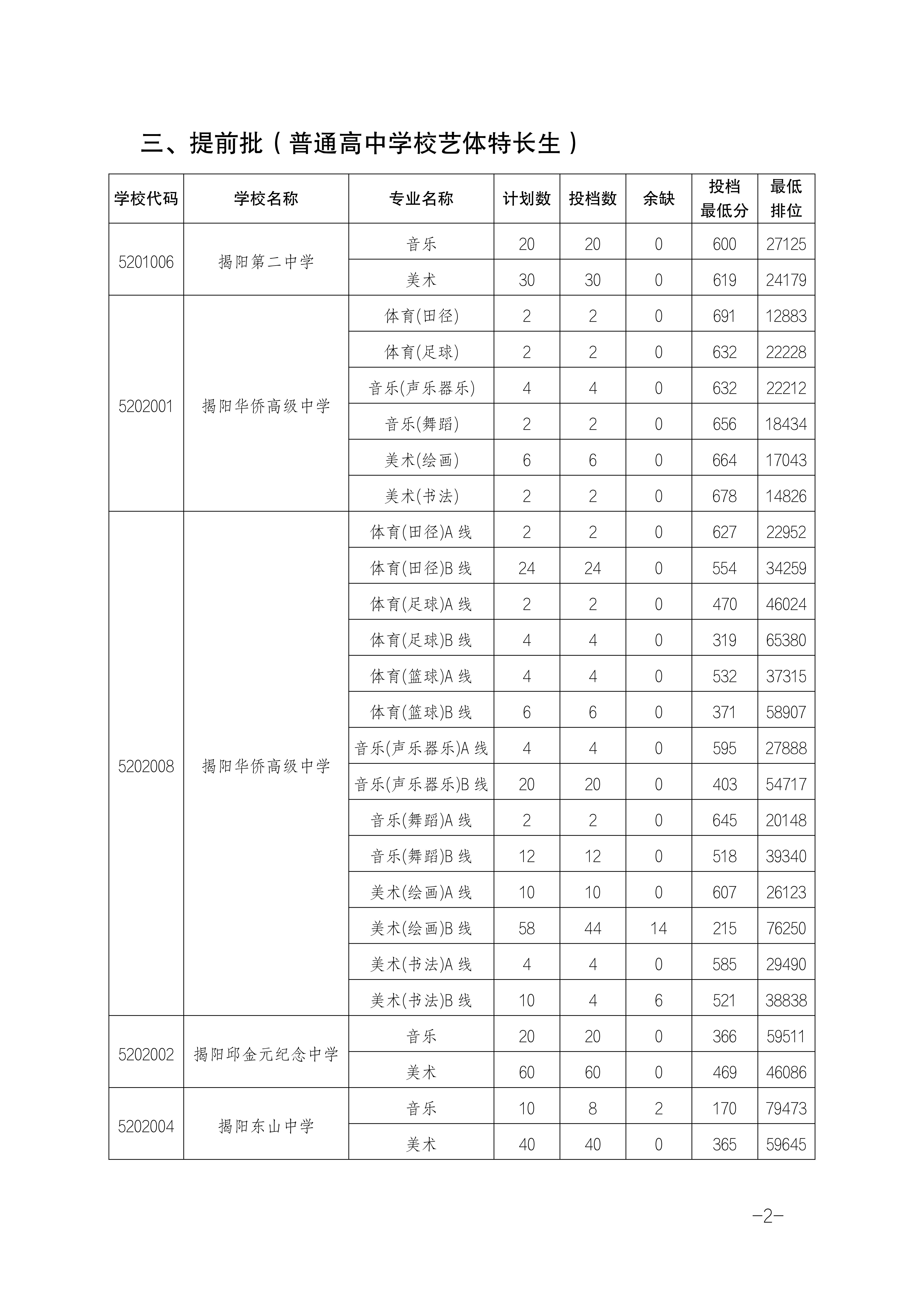 2025年揭陽中考各高中錄取分數(shù)線一覽表