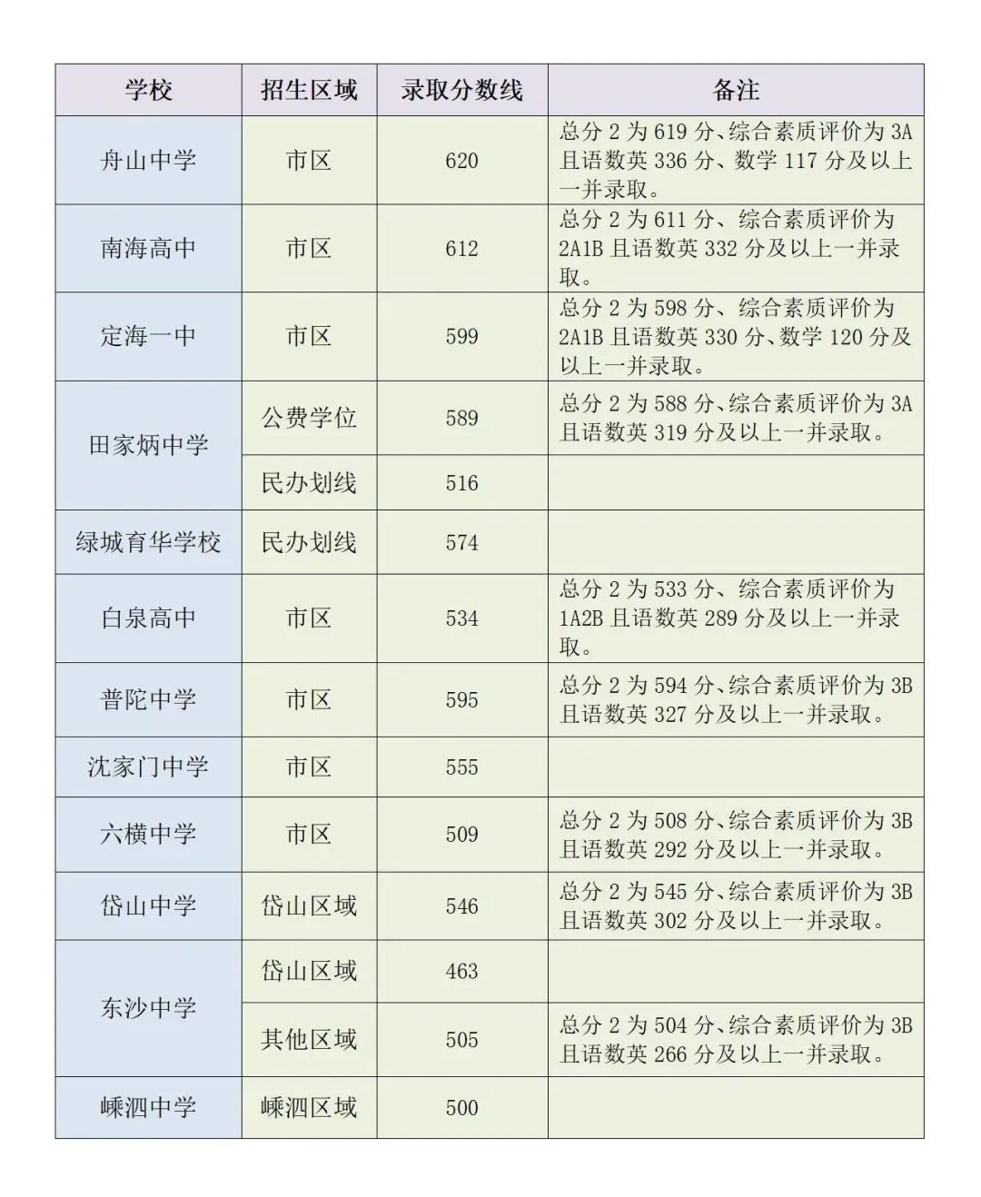 2025年舟山中考各高中錄取分數(shù)線一覽表