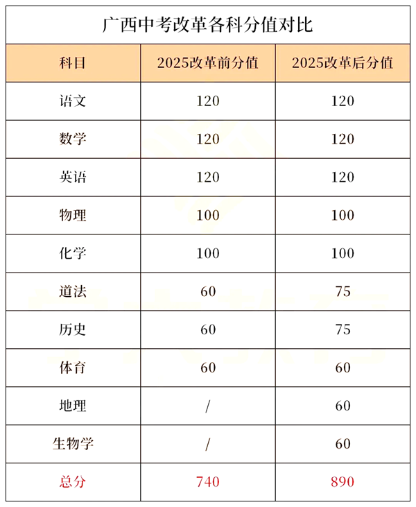 2025廣西各地中考成績公布時間,具體幾月幾號可以查分？