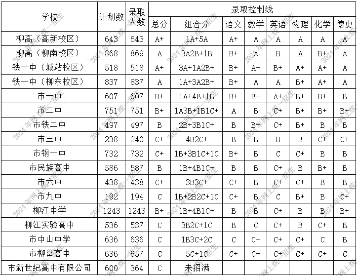 2025年柳州中考各高中錄取分數(shù)線一覽表