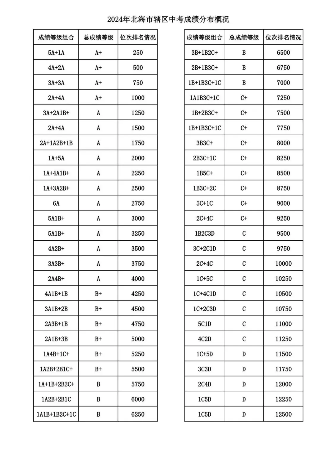 2025年北海中考各高中錄取分?jǐn)?shù)線一覽表