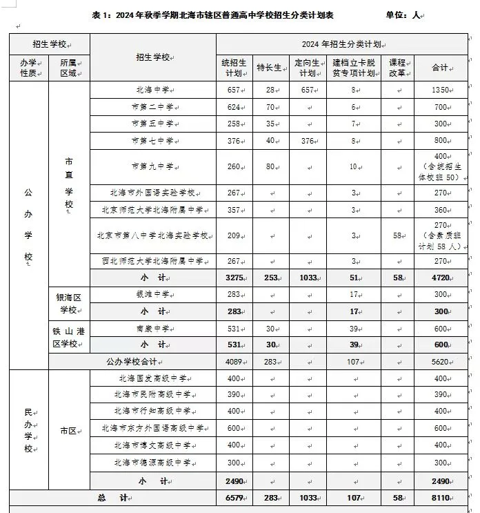 2025年北海中考各高中錄取分?jǐn)?shù)線一覽表