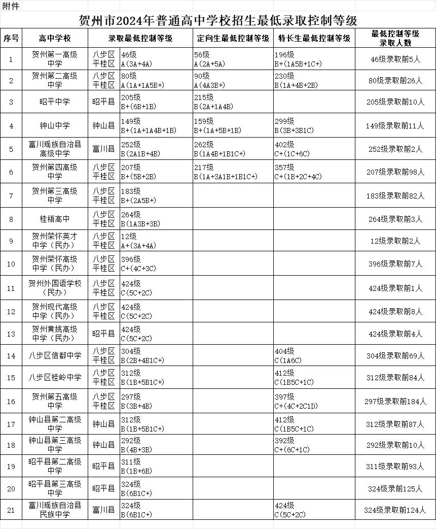 2025年賀州中考各高中錄取分數線一覽表