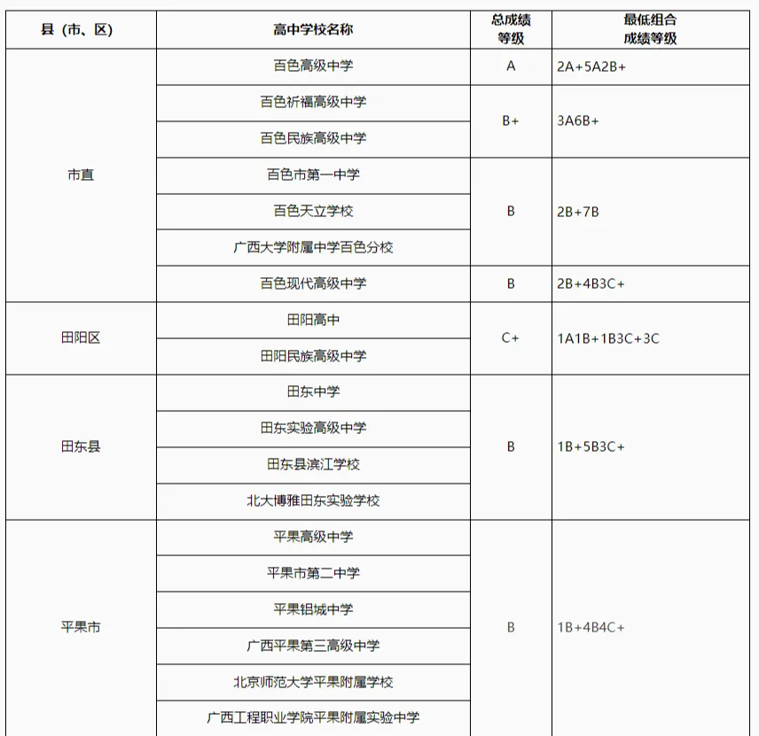 2025年百色中考各高中錄取分?jǐn)?shù)線一覽表