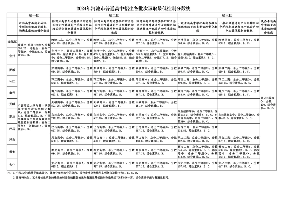 2025年河池中考各高中錄取分數(shù)線一覽表