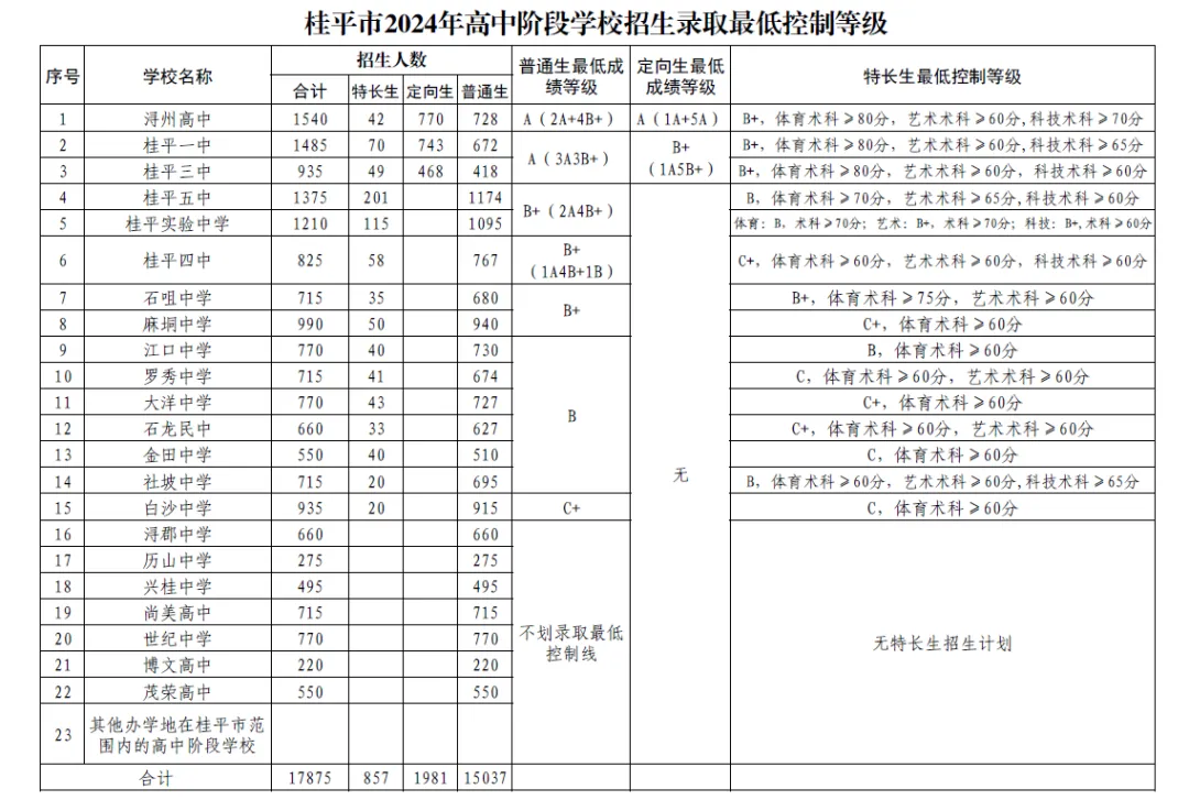 2025年貴港中考各高中錄取分?jǐn)?shù)線一覽表