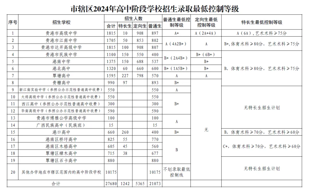 2025年貴港中考各高中錄取分?jǐn)?shù)線一覽表
