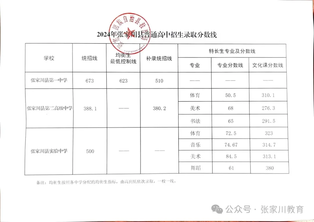 2025年天水中考各高中錄取分數線一覽表
