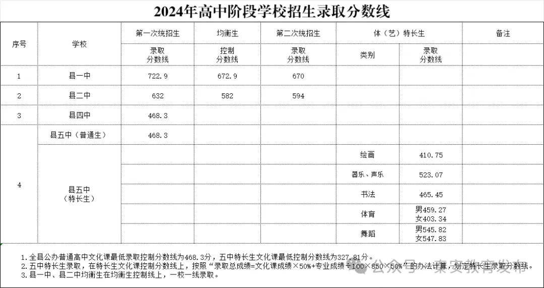2025年天水中考各高中錄取分數線一覽表