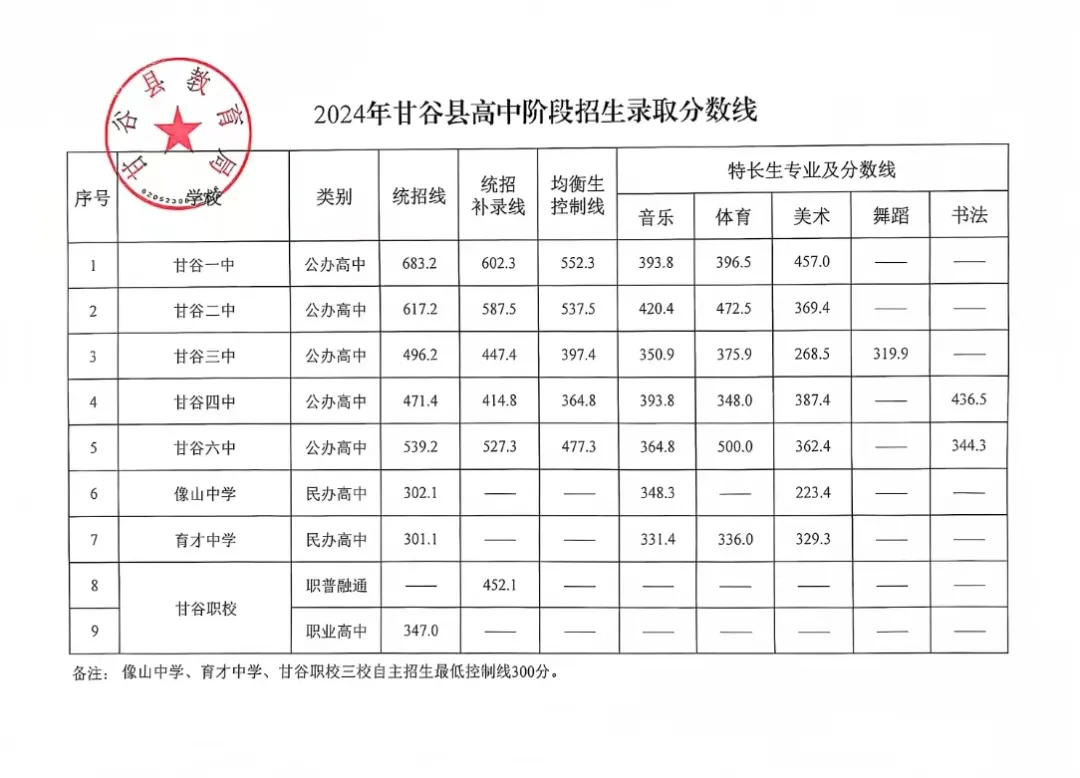2025年天水中考各高中錄取分數線一覽表