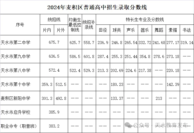 2025年天水中考各高中錄取分數線一覽表