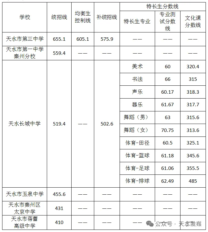 2025年天水中考各高中錄取分數線一覽表