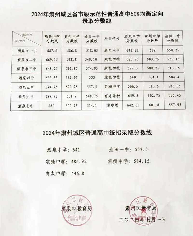 2025年酒泉中考各高中錄取分?jǐn)?shù)線一覽表